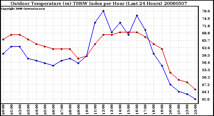 Milwaukee Weather Outdoor Temperature (vs) THSW Index per Hour (Last 24 Hours)