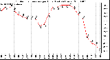 Milwaukee Weather Outdoor Temperature per Hour (Last 24 Hours)