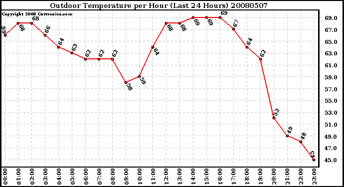 Milwaukee Weather Outdoor Temperature per Hour (Last 24 Hours)