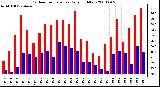 Milwaukee Weather Outdoor Temperature Daily High/Low