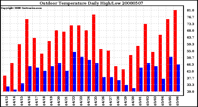 Milwaukee Weather Outdoor Temperature Daily High/Low