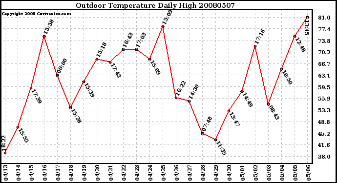 Milwaukee Weather Outdoor Temperature Daily High