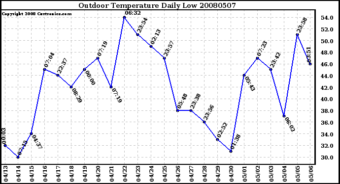 Milwaukee Weather Outdoor Temperature Daily Low