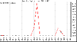 Milwaukee Weather Rain (By Day) (inches)