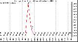 Milwaukee Weather Rain per Hour (Last 24 Hours) (inches)