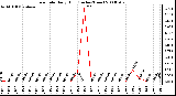 Milwaukee Weather Rain Rate Daily High (Inches/Hour)