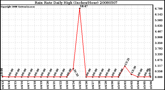 Milwaukee Weather Rain Rate Daily High (Inches/Hour)