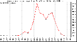 Milwaukee Weather Average Solar Radiation per Hour W/m2 (Last 24 Hours)