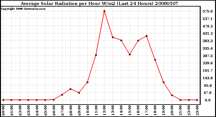 Milwaukee Weather Average Solar Radiation per Hour W/m2 (Last 24 Hours)