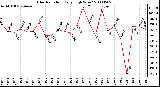 Milwaukee Weather Solar Radiation Daily High W/m2