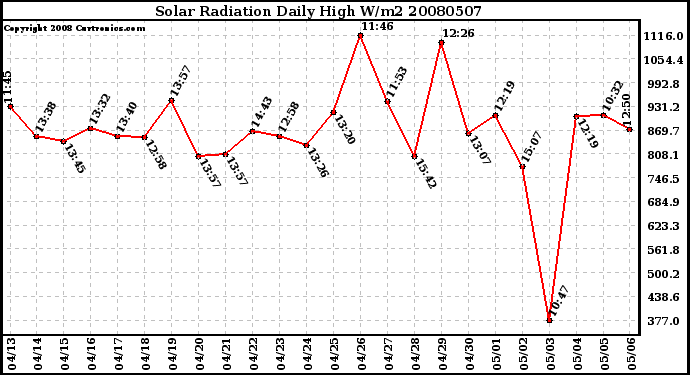 Milwaukee Weather Solar Radiation Daily High W/m2