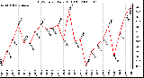 Milwaukee Weather THSW Index Daily High (F)