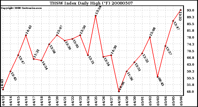 Milwaukee Weather THSW Index Daily High (F)