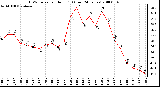 Milwaukee Weather THSW Index per Hour (F) (Last 24 Hours)