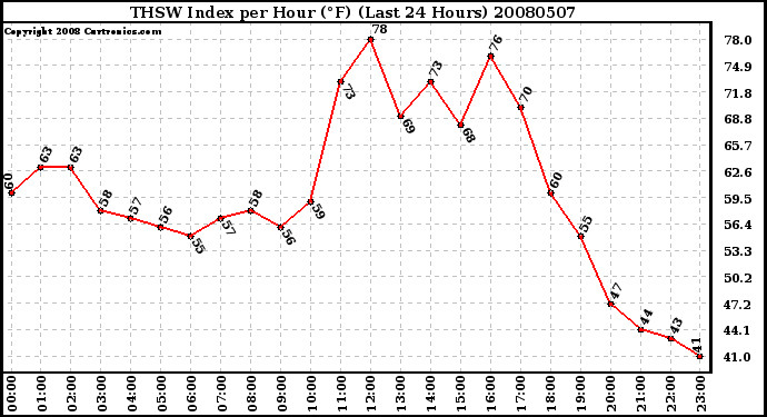 Milwaukee Weather THSW Index per Hour (F) (Last 24 Hours)