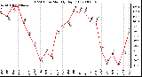 Milwaukee Weather THSW Index Monthly High (F)