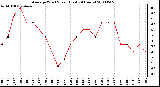 Milwaukee Weather Average Wind Speed (Last 24 Hours)