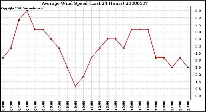 Milwaukee Weather Average Wind Speed (Last 24 Hours)