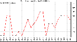 Milwaukee Weather Wind Direction (By Day)