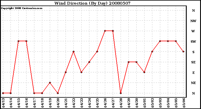 Milwaukee Weather Wind Direction (By Day)