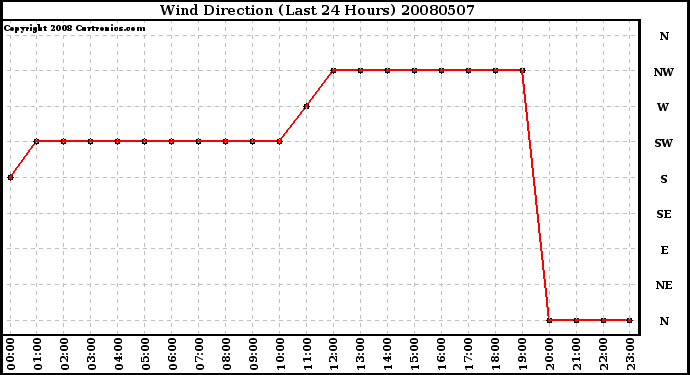 Milwaukee Weather Wind Direction (Last 24 Hours)