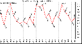 Milwaukee Weather Wind Speed Daily High