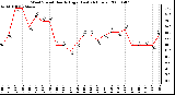 Milwaukee Weather Wind Speed Hourly High (Last 24 Hours)