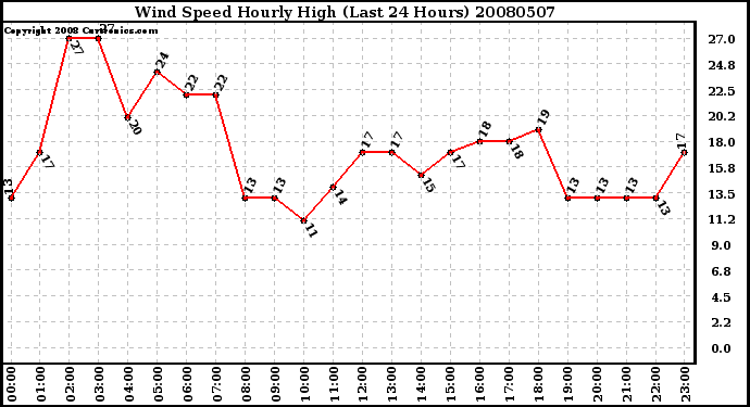 Milwaukee Weather Wind Speed Hourly High (Last 24 Hours)