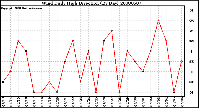 Milwaukee Weather Wind Daily High Direction (By Day)