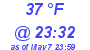 Milwaukee Weather Dewpoint High Low Today