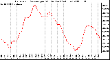 Milwaukee Weather Barometric Pressure per Minute (Last 24 Hours)