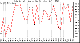 Milwaukee Weather Solar Radiation Avg per Day W/m2/minute