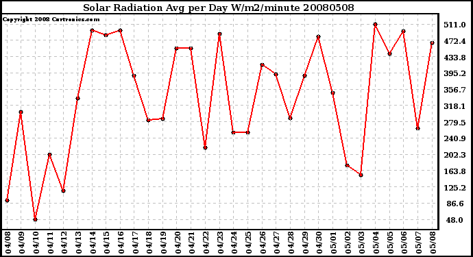 Milwaukee Weather Solar Radiation Avg per Day W/m2/minute