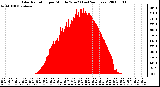 Milwaukee Weather Solar Radiation per Minute W/m2 (Last 24 Hours)