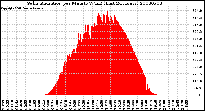 Milwaukee Weather Solar Radiation per Minute W/m2 (Last 24 Hours)