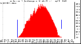 Milwaukee Weather Solar Radiation & Day Average per Minute W/m2 (Today)