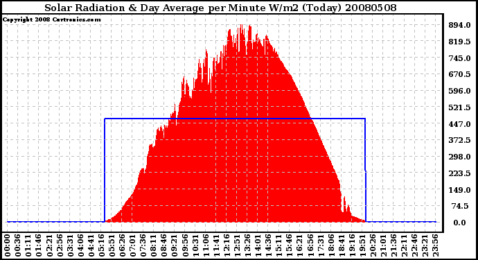 Milwaukee Weather Solar Radiation & Day Average per Minute W/m2 (Today)