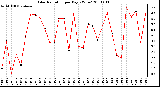 Milwaukee Weather Solar Radiation per Day KW/m2