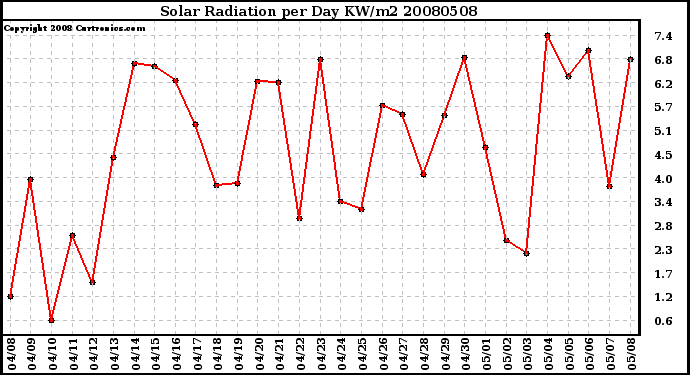Milwaukee Weather Solar Radiation per Day KW/m2