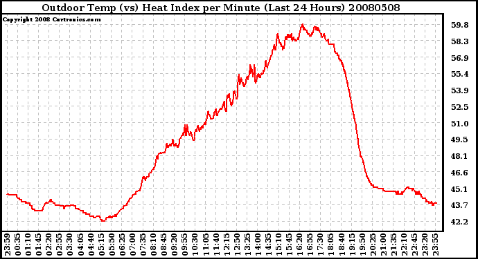 Milwaukee Weather Outdoor Temp (vs) Heat Index per Minute (Last 24 Hours)