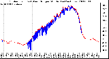 Milwaukee Weather Outdoor Temp (vs) Wind Chill per Minute (Last 24 Hours)