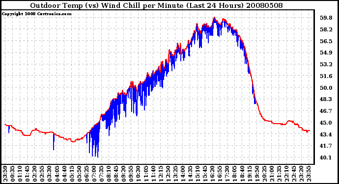 Milwaukee Weather Outdoor Temp (vs) Wind Chill per Minute (Last 24 Hours)
