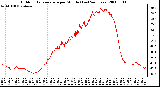 Milwaukee Weather Outdoor Temperature per Minute (Last 24 Hours)