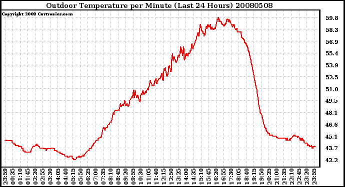 Milwaukee Weather Outdoor Temperature per Minute (Last 24 Hours)