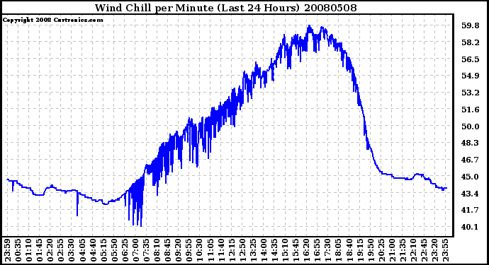 Milwaukee Weather Wind Chill per Minute (Last 24 Hours)