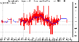 Milwaukee Weather Normalized and Average Wind Direction (Last 24 Hours)