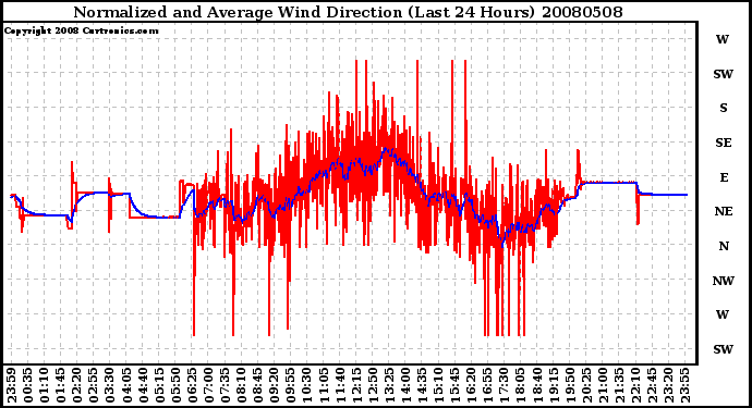 Milwaukee Weather Normalized and Average Wind Direction (Last 24 Hours)