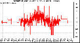 Milwaukee Weather Normalized Wind Direction (Last 24 Hours)