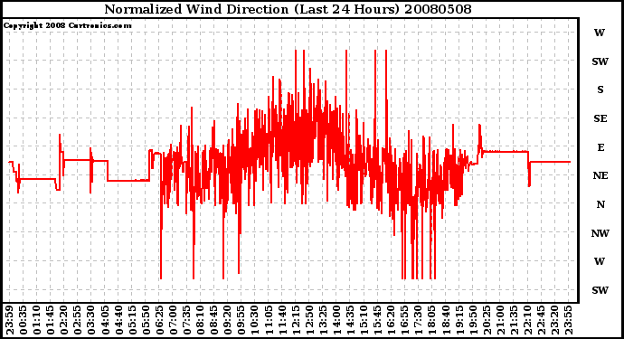 Milwaukee Weather Normalized Wind Direction (Last 24 Hours)