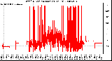 Milwaukee Weather Wind Direction (Last 24 Hours)